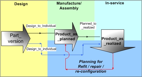 Figure 4 —  Typical Life Cycle Stages and PLCS Concepts